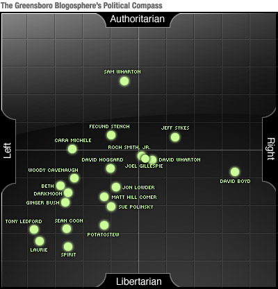 The Greensboro Blogoshphere's Political Compass, Version 2.0